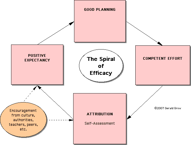 Spiral of Efficacy