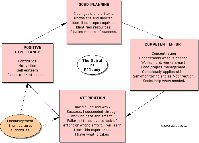 Spiral of Efficacy, long