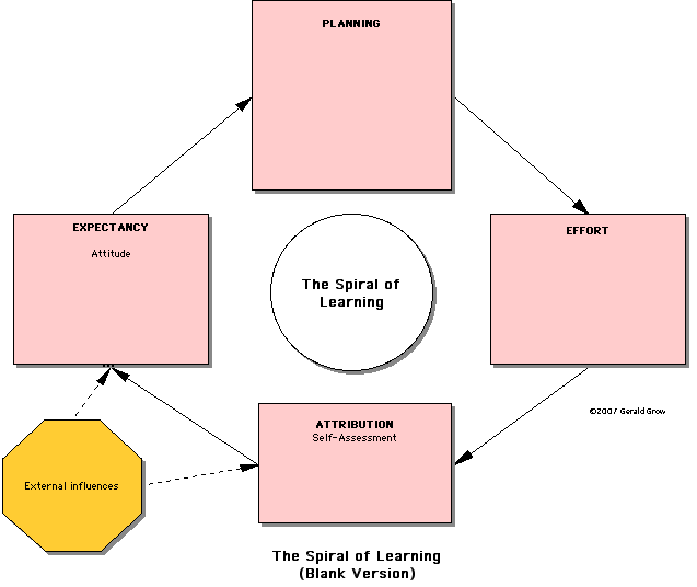 Spiral of Learning, blank