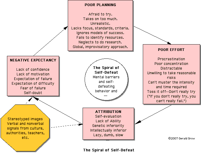 Spiral of Self-Defeat