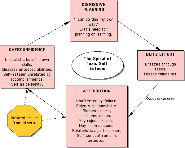 Toxic Self-Esteem