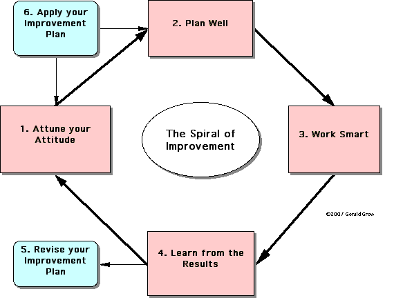 Spiral of Improvement, short