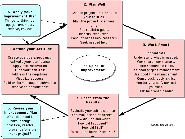 Spiral of Improvement, long